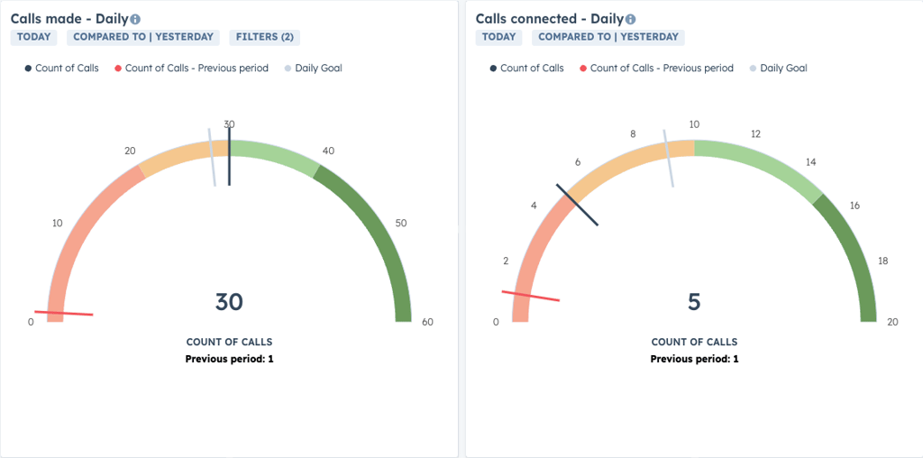 Measure what matters:&nbsp;Key metrics to track in HubSpot to improve outbound sales performance